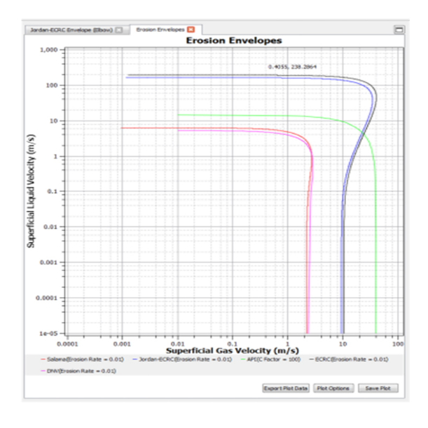 Overlay operating envelope curves