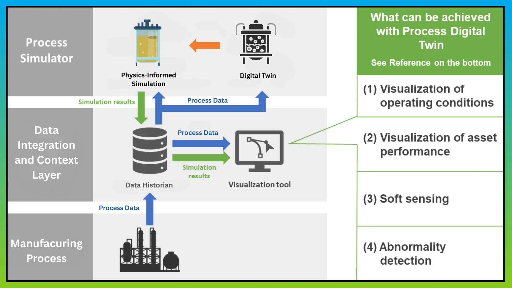 Hybrid Modelling: From Process Understanding to Intelligent Manufacturing
