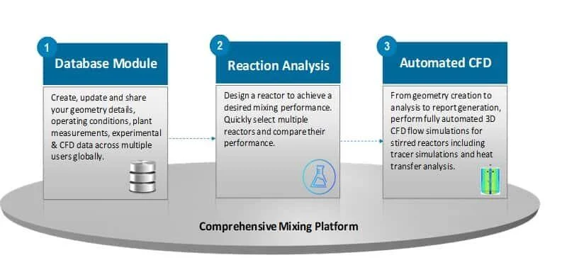 Figure: Standardize and compare mixing performance inside the web browser